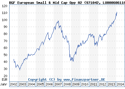 Chart: BGF European Small & Mid Cap Opp A2 (971042 LU0006061161)