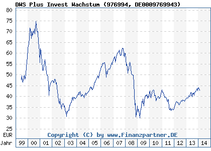 Chart: DWS Plus Invest Wachstum (976994 DE0009769943)