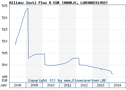 Chart: Allianz Insti Plus A EUR (A0MRJX LU0300231452)