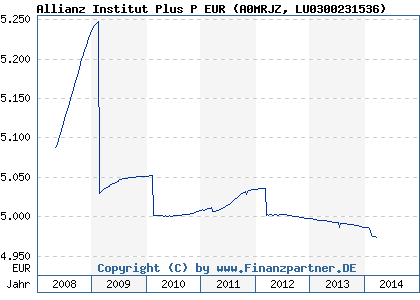Chart: Allianz Institut Plus P EUR (A0MRJZ LU0300231536)