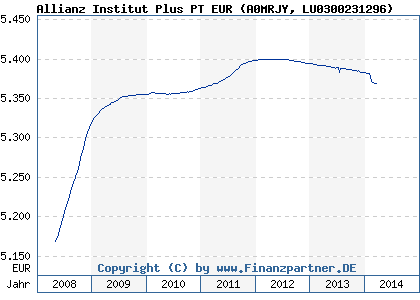 Chart: Allianz Institut Plus PT EUR (A0MRJY LU0300231296)