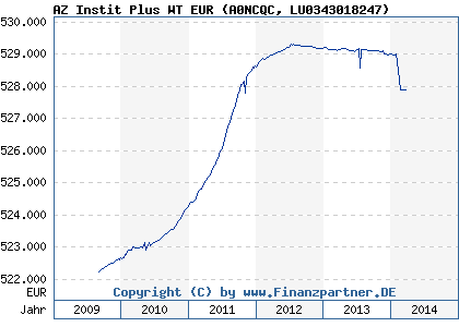Chart: AZ Instit Plus WT EUR (A0NCQC LU0343018247)
