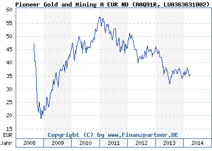 Chart: Pioneer Gold and Mining A EUR ND (A0Q91R LU0363631002)
