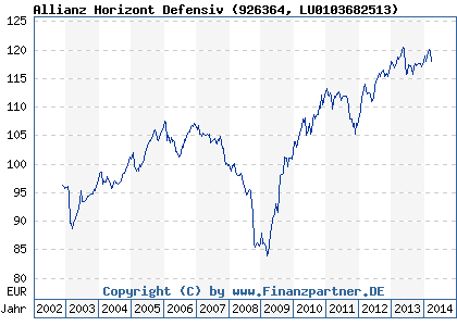 Chart: Allianz Horizont Defensiv (926364 LU0103682513)