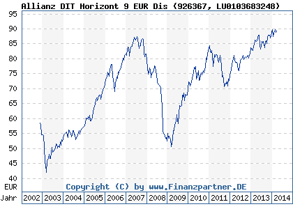 Chart: Allianz DIT Horizont 9 EUR Dis (926367 LU0103683248)