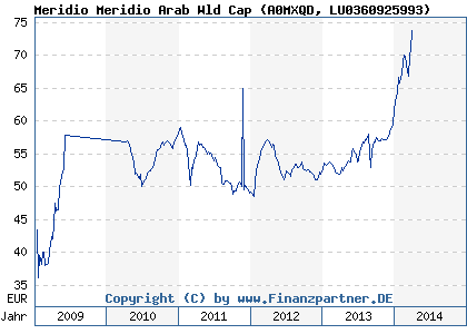 Chart: Meridio Meridio Arab Wld Cap (A0MXQD LU0360925993)