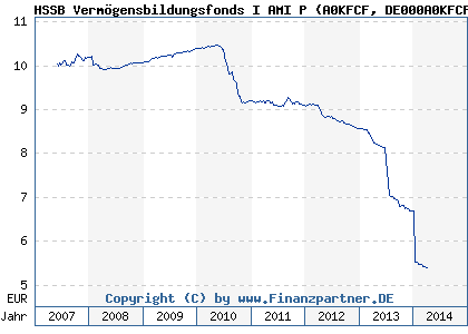 Chart: HSSB Verm&ouml;gensbildungsfonds I AMI P (A0KFCF DE000A0KFCF1)