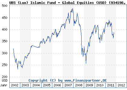 Chart: UBS (Lux) Islamic Fund - Global Equities (USD) (934196 LU0108058487)