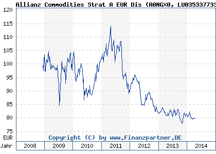 Chart: Allianz Commodities Strat A EUR Dis (A0NGX0 LU0353377335)