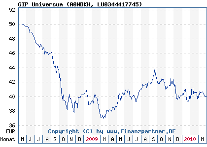 Chart: GIP Universum (A0NDKH LU0344417745)