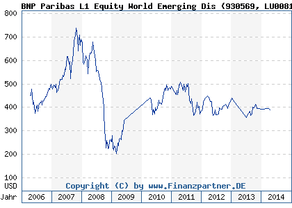 Chart: BNP Paribas L1 Equity World Emerging Dis (930569 LU0081706904)