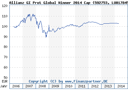 Chart: Allianz GI Prot Global Winner 2014 Cap (592753 LU0178450556)