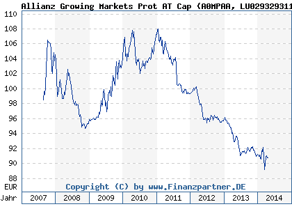 Chart: Allianz Growing Markets Prot AT Cap (A0MPAA LU0293293113)