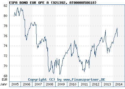 Chart: ESPA BOND EUR OPE A (921392 AT0000858618)