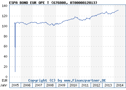 Chart: ESPA BOND EUR OPE T (676808 AT0000812813)
