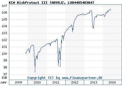 Chart: KCM RiskProtect III (A0YAJZ LU0448548304)