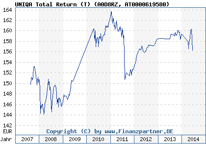 Chart: UNIQA Total Return (T) (A0D8RZ AT0000619580)