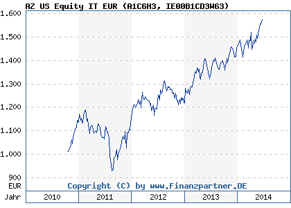 Chart: AZ US Equity IT EUR (A1C6H3 IE00B1CD3W63)