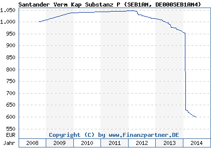 Chart: Santander Verm Kap Substanz P (SEB1AM DE000SEB1AM4)