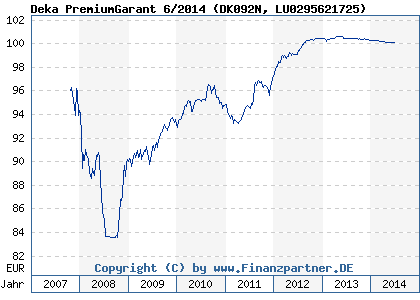 Chart: Deka PremiumGarant 6/2014 (DK092N LU0295621725)