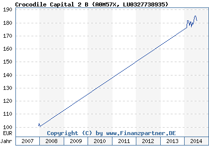 Chart: Crocodile Capital 2 B (A0M57X LU0327738935)