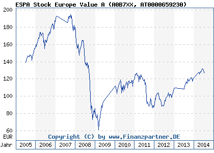 Chart: ESPA Stock Europe Value A (A0B7XX AT0000659230)