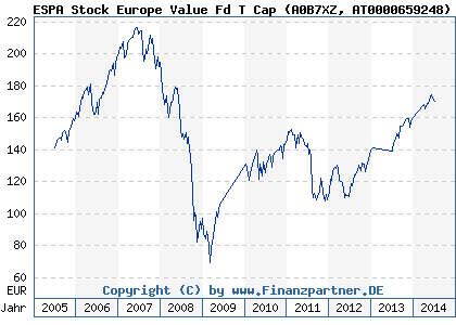Chart: ESPA Stock Europe Value Fd T Cap (A0B7XZ AT0000659248)