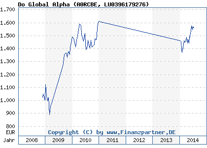 Chart: Do Global Alpha (A0RCBE LU0396179276)