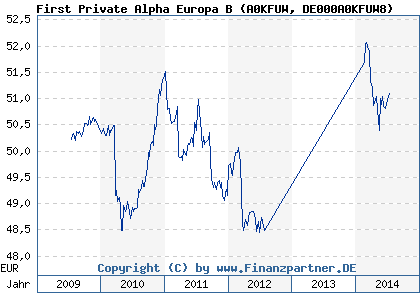 Chart: First Private Alpha Europa B (A0KFUW DE000A0KFUW8)
