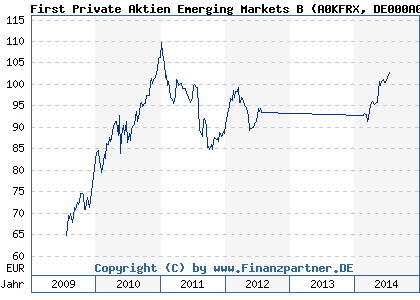 Chart: First Private Aktien Emerging Markets B (A0KFRX DE000A0KFRX2)