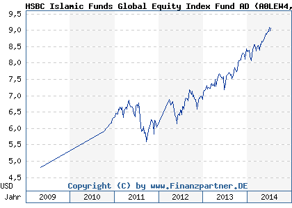 Chart: HSBC Islamic Funds Global Equity Index Fund AD (A0LEW4 LU0110459103)