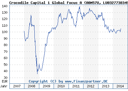 Chart: Crocodile Capi1GlobalFocusA (A0M57U LU0327738349)