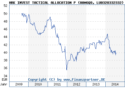 Chart: HRK INVEST TACTICAL ALLOCATION P (A0M6Q9 LU0328332332)
