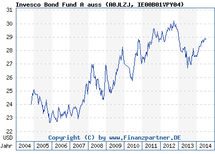 Chart: Invesco Bond Fund A auss (A0JLZJ IE00B01VPY04)