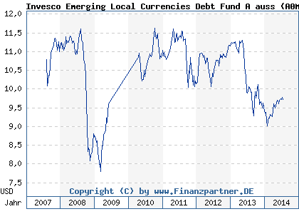 Chart: Invesco Emerging Local Currencies Debt Fund A auss (A0MLZN LU0275062080)