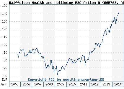 Chart: Raiffeisen Health and Wellbeing ESG Aktien A (A0B70S AT0000714274)