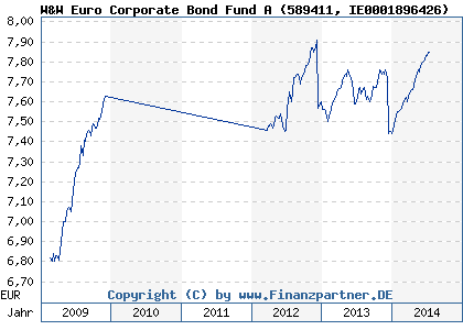 Chart: W&W Euro Corporate Bond Fund A (589411 IE0001896426)