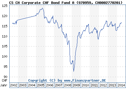 Chart: CS CH Corporate CHF Bond Fund A (970959 CH0002770201)
