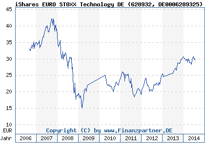 Chart: iShares EURO STOXX Technology DE (628932 DE0006289325)