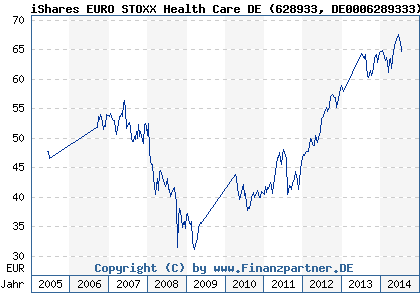 Chart: iShares EURO STOXX Health Care DE (628933 DE0006289333)