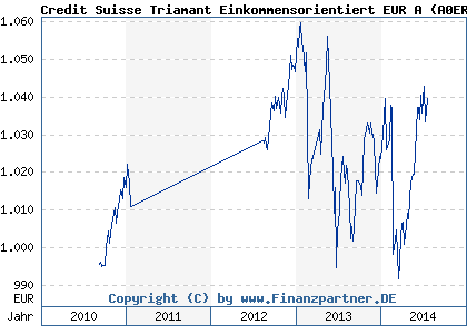 Chart: Credit Suisse Triamant Einkommensorientiert EUR A (A0ERTB CH0020876030)