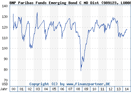 Chart: BNP Paribas Funds Emerging Bond C MD Dist (989123 LU0089277312)