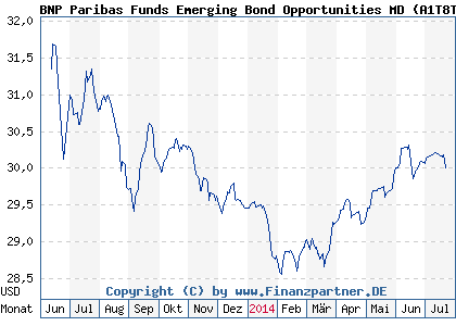 Chart: BNP Paribas Funds Emerging Bond Opportunities MD (A1T8TC LU0823389779)