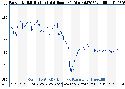 Chart: Parvest USA High Yield Bond MD Dis (937985 LU0111549308)