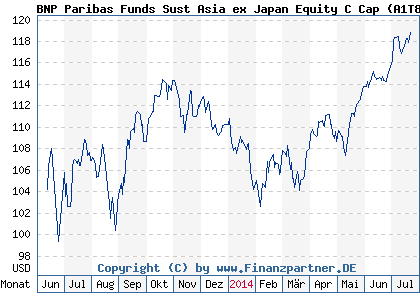 Chart: BNP Paribas Funds Sust Asia ex Japan Equity C Cap (A1T8UB LU0823397103)