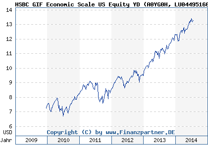 Chart: HSBC GIF Economic Scale US Equity YD (A0YG0H LU0449516656)