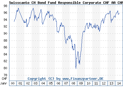 Swisscanto Ch Bond Fund Responsible Corporate Chf Aa | 971000