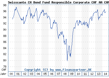 Chart: Swisscanto CH Bond Fund Responsible Corporate CHF AA CHF (971000 CH0002779665)