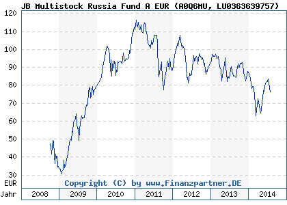 Chart: JB Multistock Russia Fund A EUR (A0Q6MU LU0363639757)