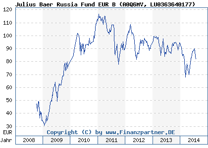 Chart: Julius Baer Russia Fund EUR B (A0Q6MV LU0363640177)
